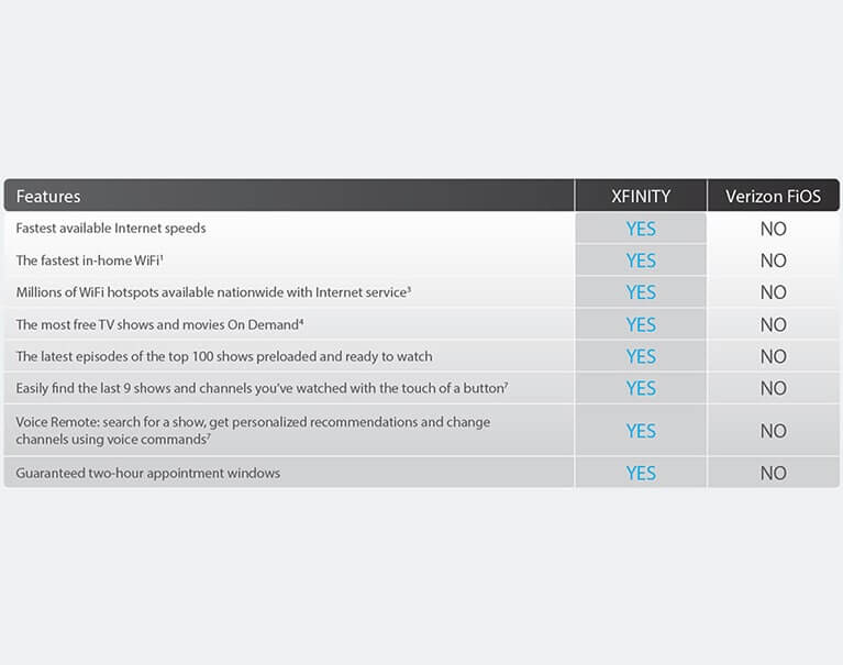 Learn more about how XFINITY beats the competition